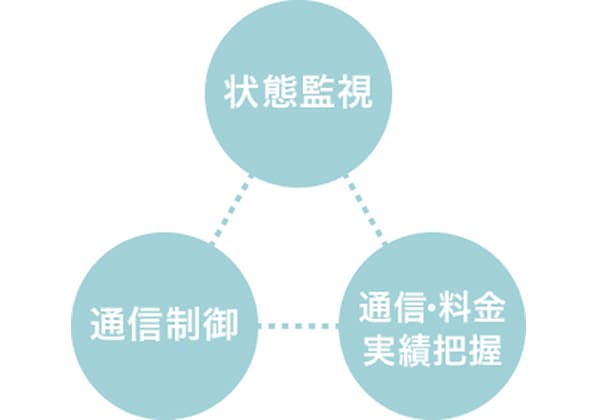 状態監視、通信・料金実績把握、通信制御