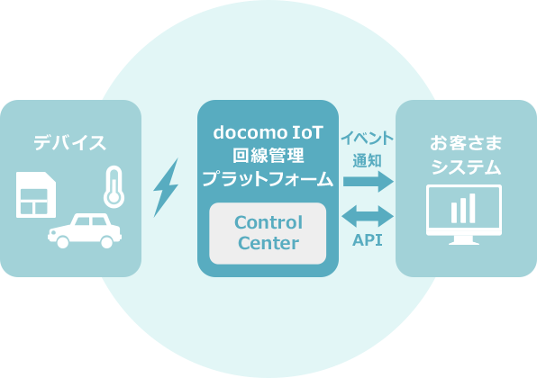 デバイス、docomo IoT回線管理プラットフォーム(Control Center)、イベント通知・API、お客さまシステム