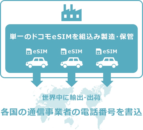 単一のドコモeSIMを組込み製造・保管、世界中に輸出・出荷、各国の通信事業者の電話番号を書込