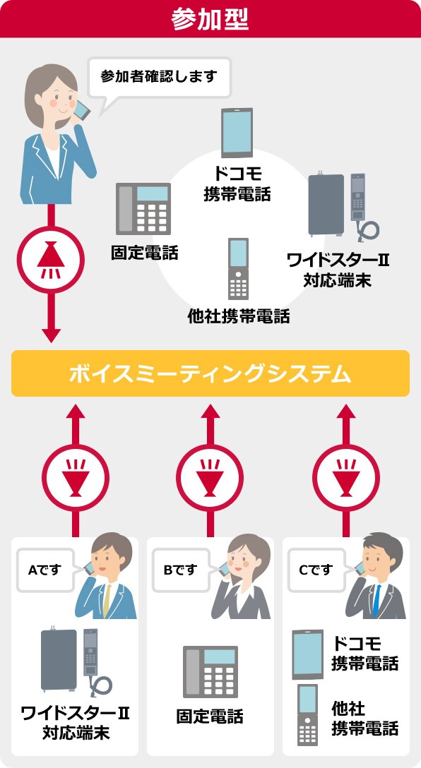 音声同報 参加型