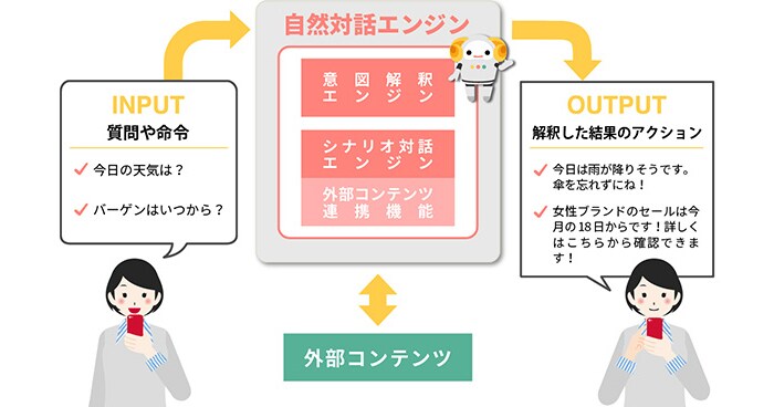 「自然対話エンジン」とは