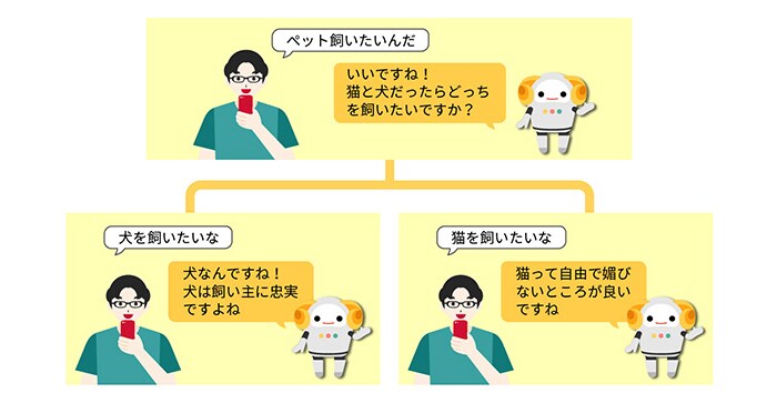 シナリオ対話エンジン