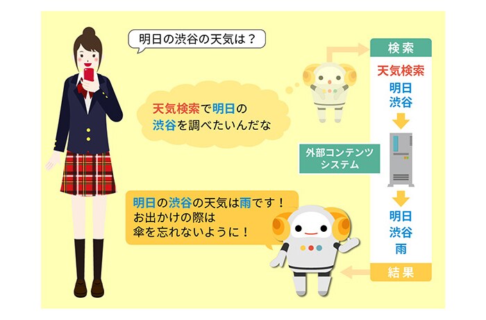 外部コンテンツ連携機能(CGS)