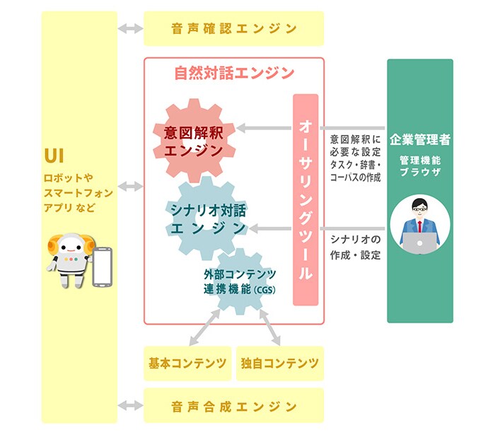 サービス構成例