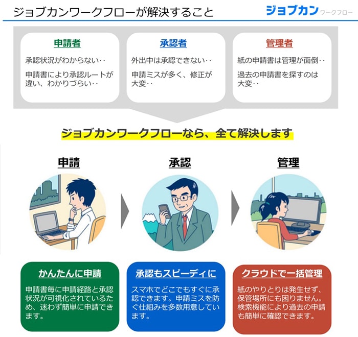 「ジョブカンワークフロー」とは