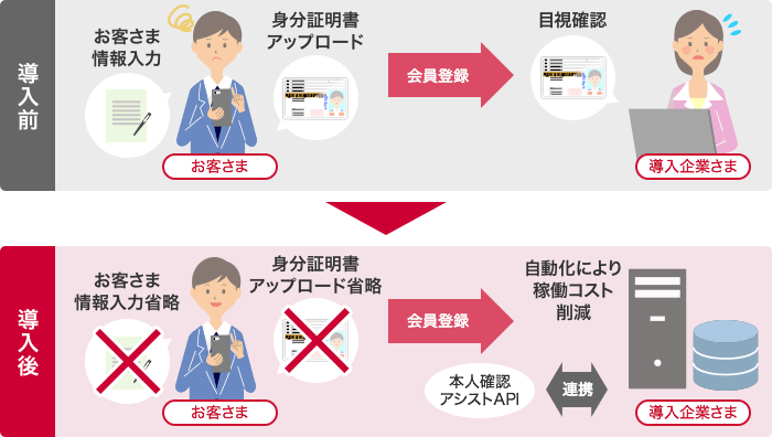 身分証明書アップロードの代替手段として