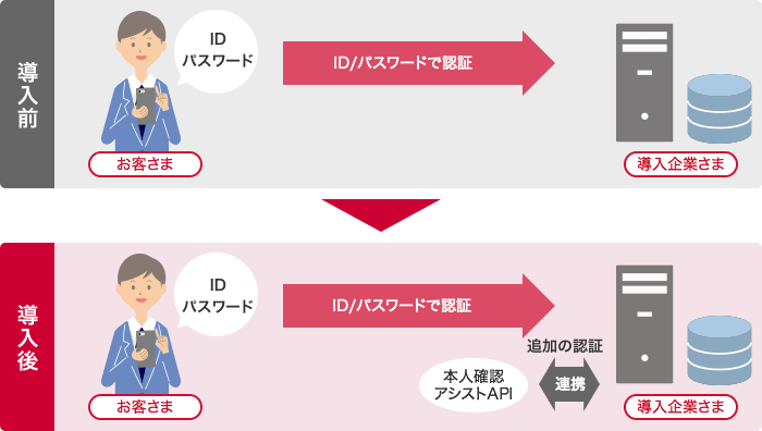 追加の認証要素として