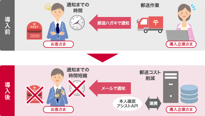 ID／パスワードの郵送ハガキの代替手段として