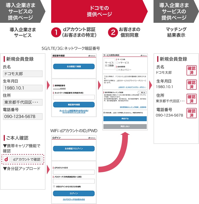 画面遷移イメージ（例: 導入企業さまのWeb会員登録）