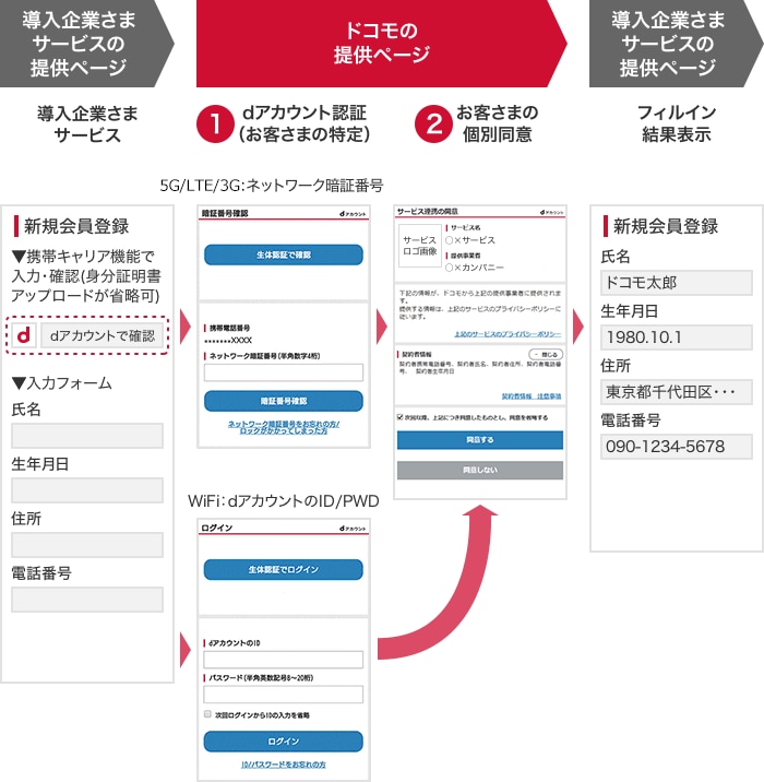 画面遷移イメージ（例: 導入企業さまのWeb会員登録）