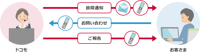 導入後のあんしんサポートイメージ