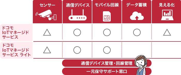 ドコモIoTマネージドサービス提供パターン
