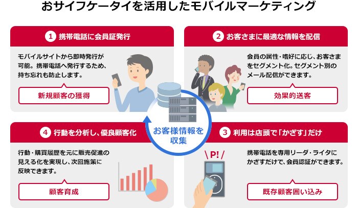 おサイフケータイを活用したモバイルマーケティング