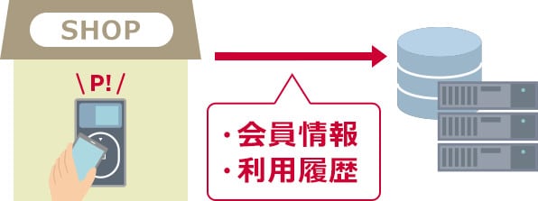 効率的なOne to One マーケティング