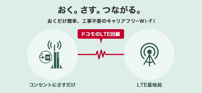 ドコモおくダケWi-Fiの導入システムの概略図