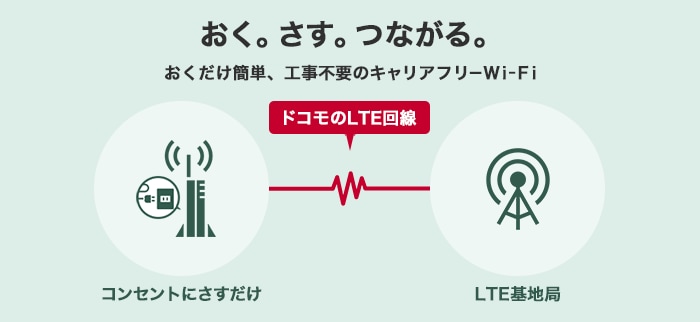 ドコモおくダケWi-Fiの導入システムの概略図