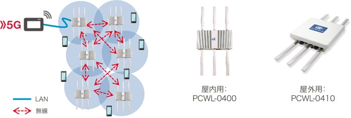 PicoCELA マルチホップWi-Fiとは