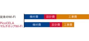 コスト面ではLANケーブル敷設を最小化できる、設置までの時間と費用を大幅削減
