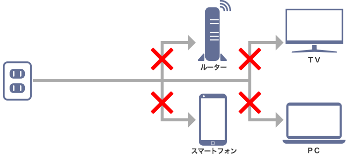 停電発生時のイメージ：電源を確保していない場合