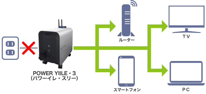 停電発生時のイメージ：POWER YIILEをご利用の場合