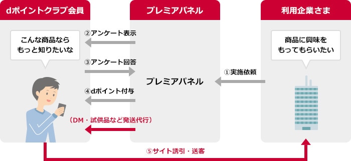 プロモーションサービス プレミアパネル ドコモビジネス Nttコミュニケーションズ 法人のお客さま