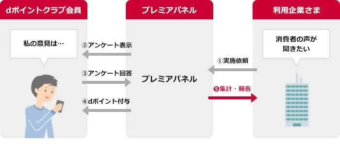 リサーチサービス プレミアパネル ドコモビジネス Nttコミュニケーションズ 法人のお客さま