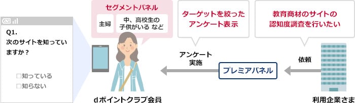 サイトの認知調査【ターゲットを絞った調査】