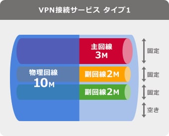 VPN接続タイプ1