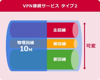 VPN接続タイプ2