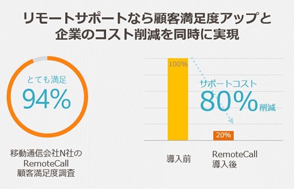 社内や現場サポートにかかる時間を大幅に削減したい