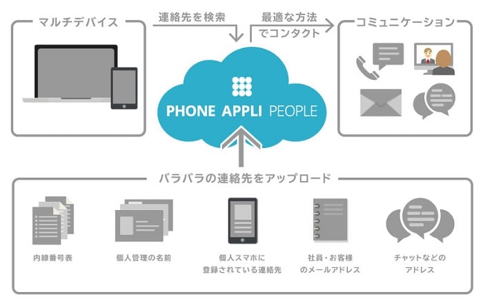 「PHONE APPLI PEOPLE」とは