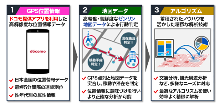 混雑統計®データを支える3つの柱