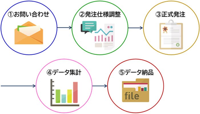 ご利用からデータ納品までの流れ