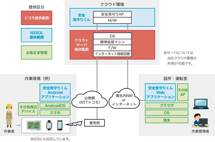システム構成