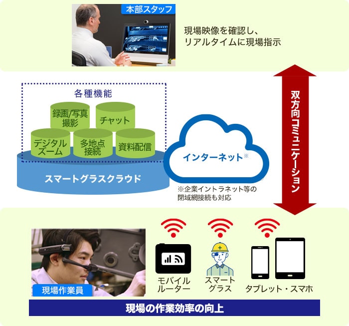 Smart Glass Cloudとは