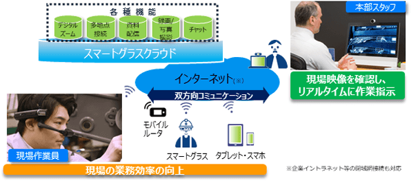 Smart Glass Cloudとは