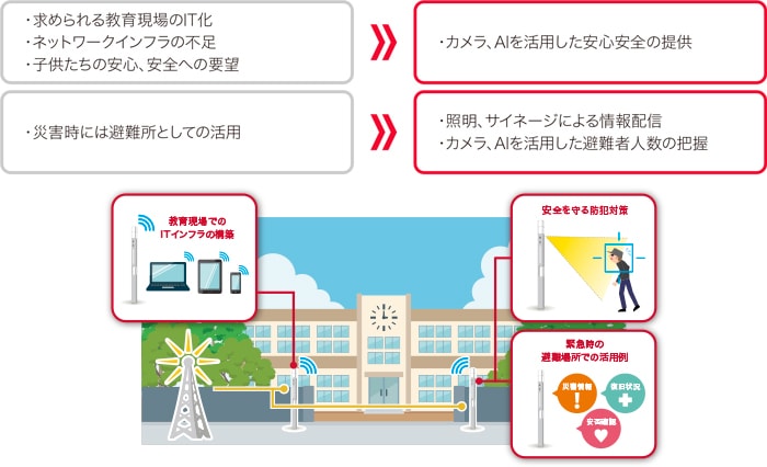 学校におけるご活用イメージ（ネットワークカスタマイゼーションとの組み合わせ）