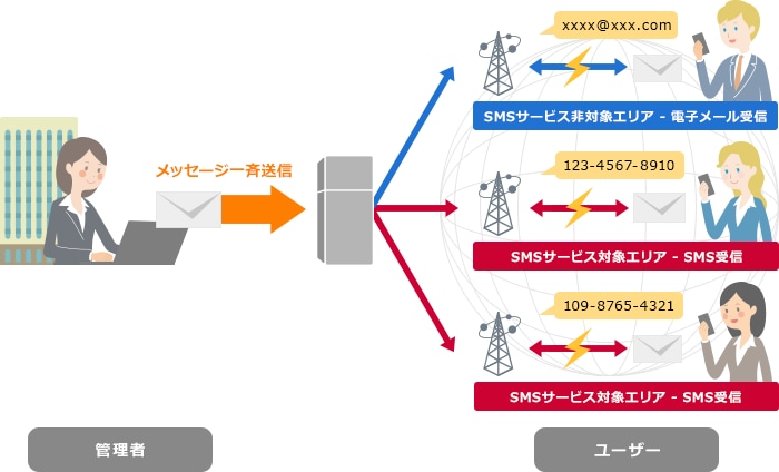 SMSに加え、電子メールでの送受信も可能