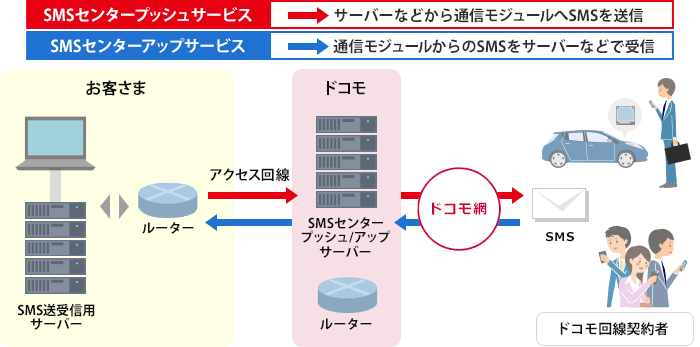 「SMSセンターサービスとは」とは