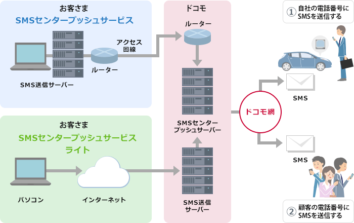 「SMSセンタープッシュサービス」とは