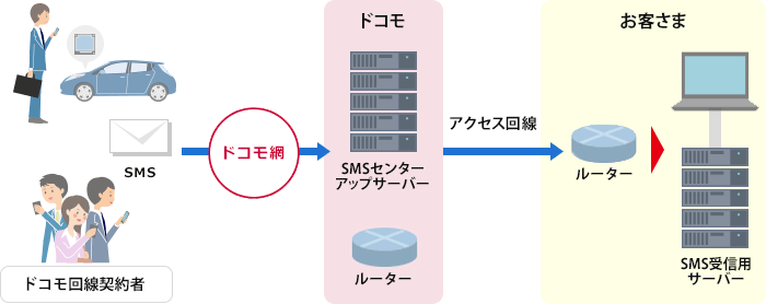 「SMSセンターアップ®サービス」とは