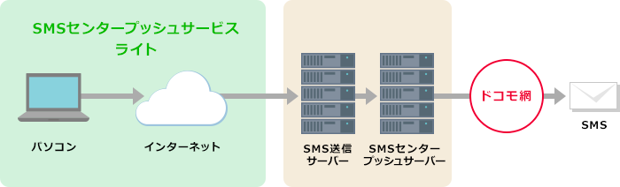 SMSセンタープッシュサービス ライト