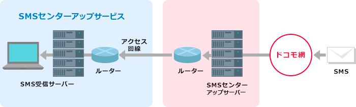 SMSセンターアップ®サービス