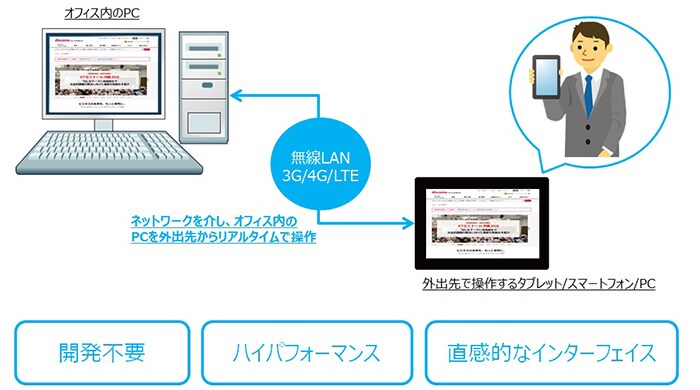 「Splashtop Business」とは