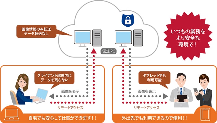 図:s-WorkSquareの概要。いつもの業務をより安全な環境で。クライアント端末内にデータを残さないので、自宅でもあんしんして仕事ができます。タブレットでも利用可能なので、外出先でも利用できるので便利。