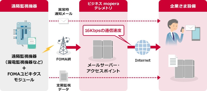 「ビジネスmoperaテレメトリ」とは