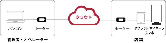 システム構成