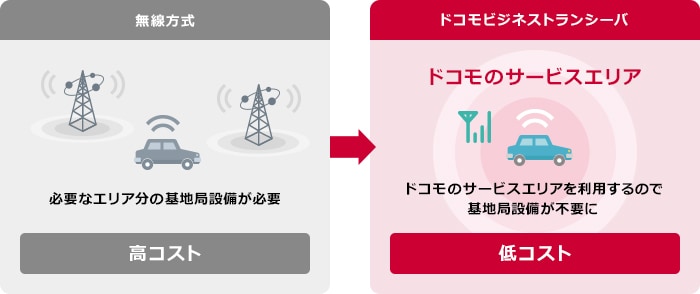 基地局設備が不要