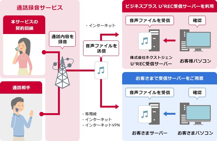 「通話録音サービス」とは