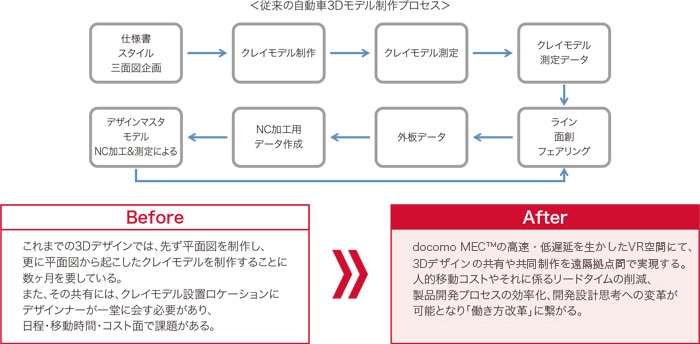 日程・移動時間・コストの削減と制作プロセスの効率化